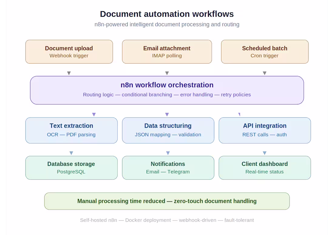Cover image for Automated document processing workflows