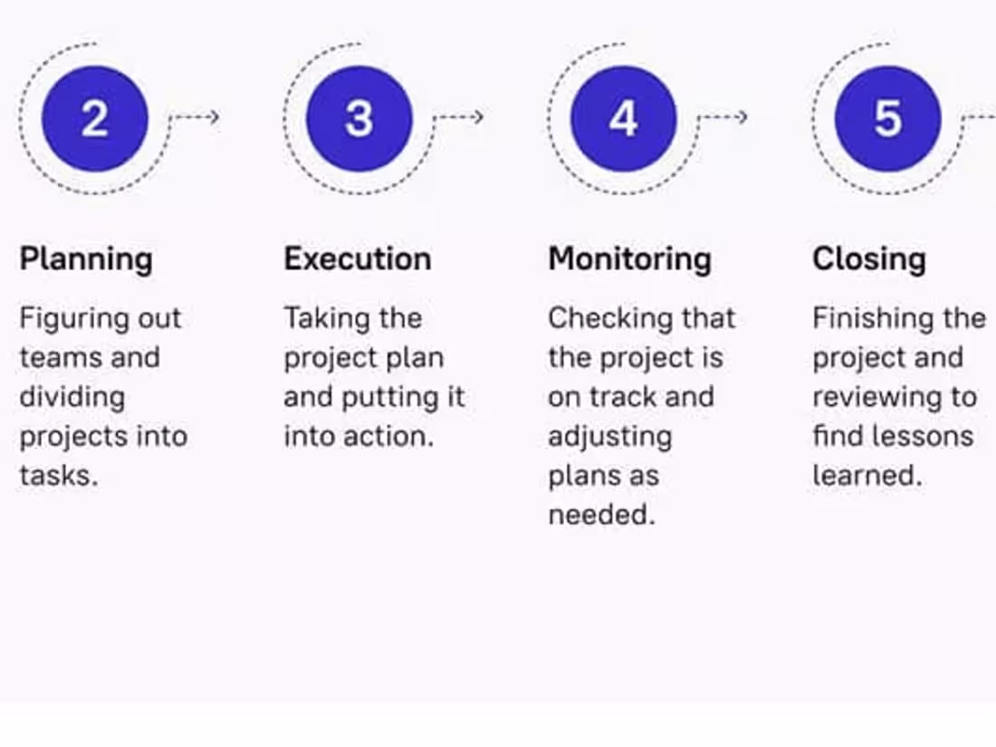 Cover image for Project and Product Management 