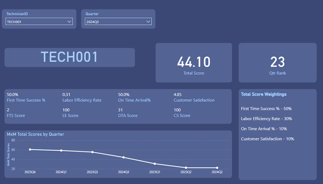 Cover image for Performance Scorecard System with Weighted Rankings