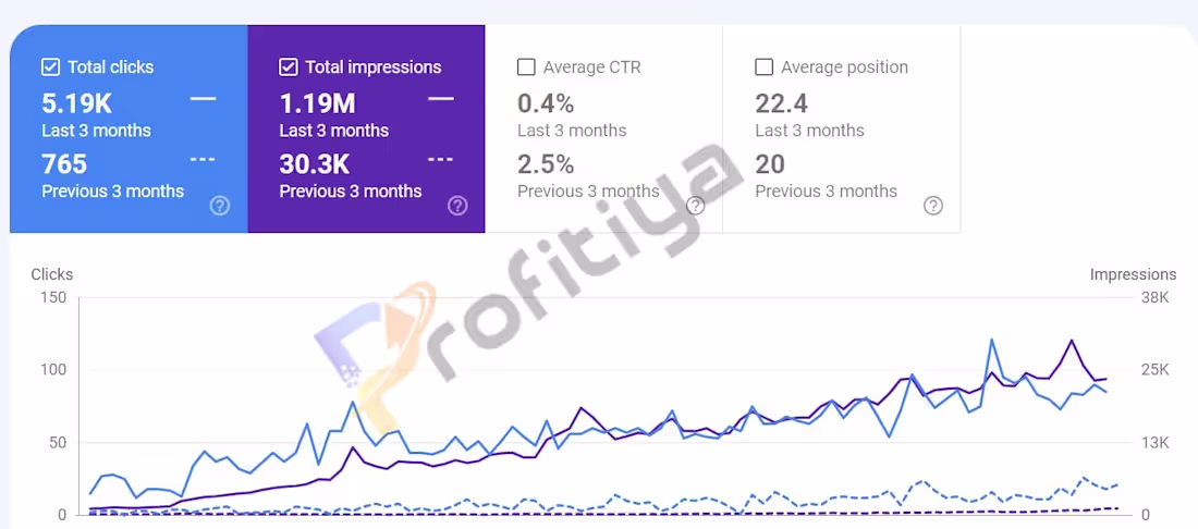 Cover image for SAAS SEO Case Study – Up To 600% Increase In 3 Months The cl...