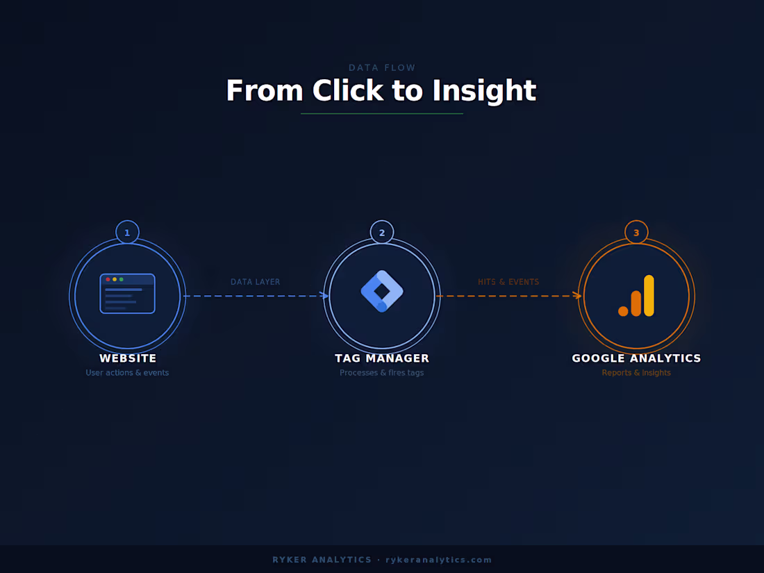 Cover image for Implementing Google Tag Manager for an Online Business