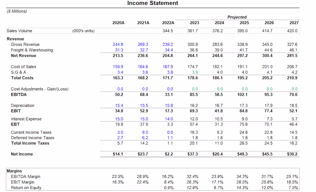 Cover image for Financial Modeling and Projection
What I