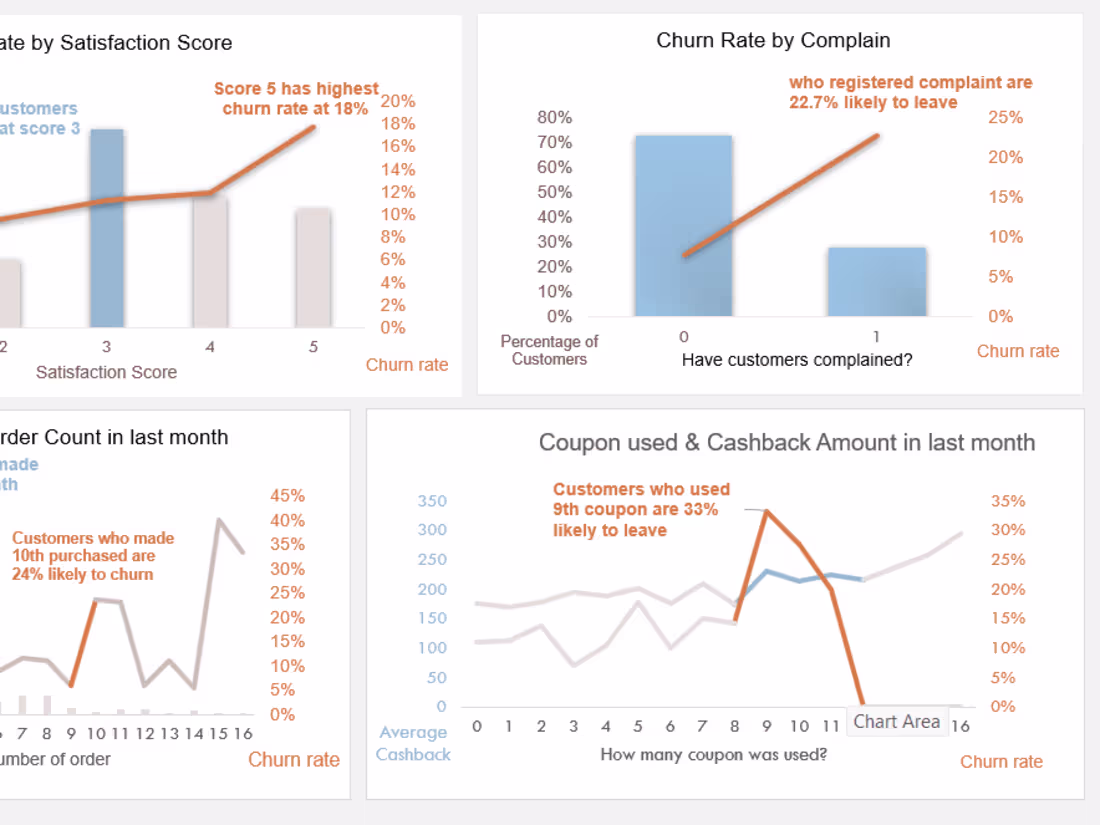 Cover image for E-commerce Customer Churn Analysis