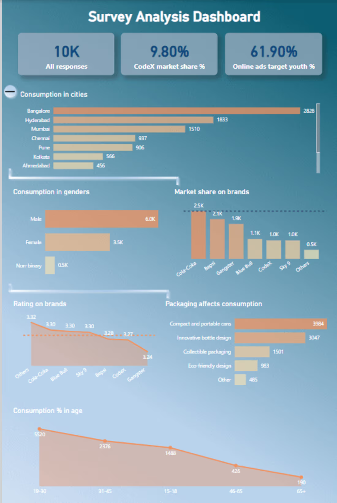 Cover image for Provide insights to the Marketing Team in the Foods & Beverage