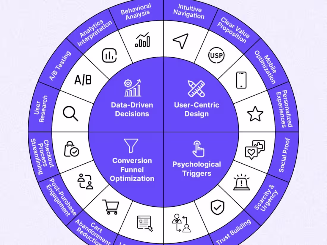 Cover image for Data-Driven CRO for E-commerce Success