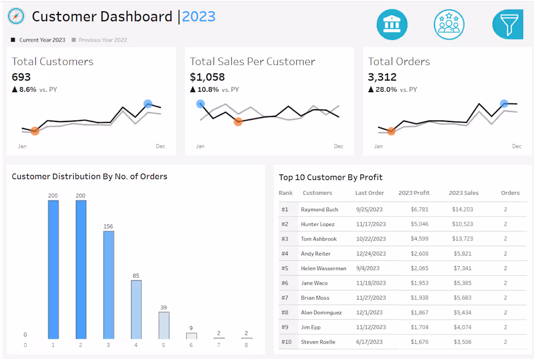 Cover image for Customer Dashboard - Tableau