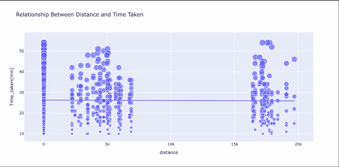 Cover image for Food Delivery Time Prediction using Machine Learning