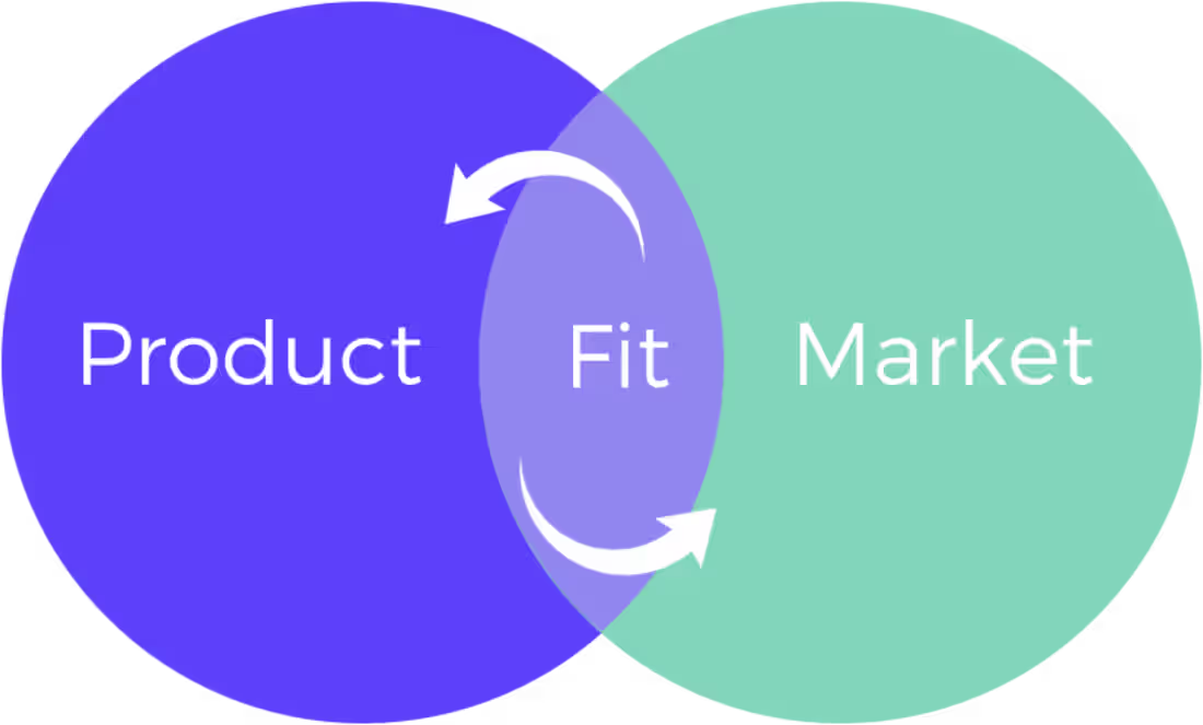 Cover image for Achieving Product-Market Fit for SaaS Companies