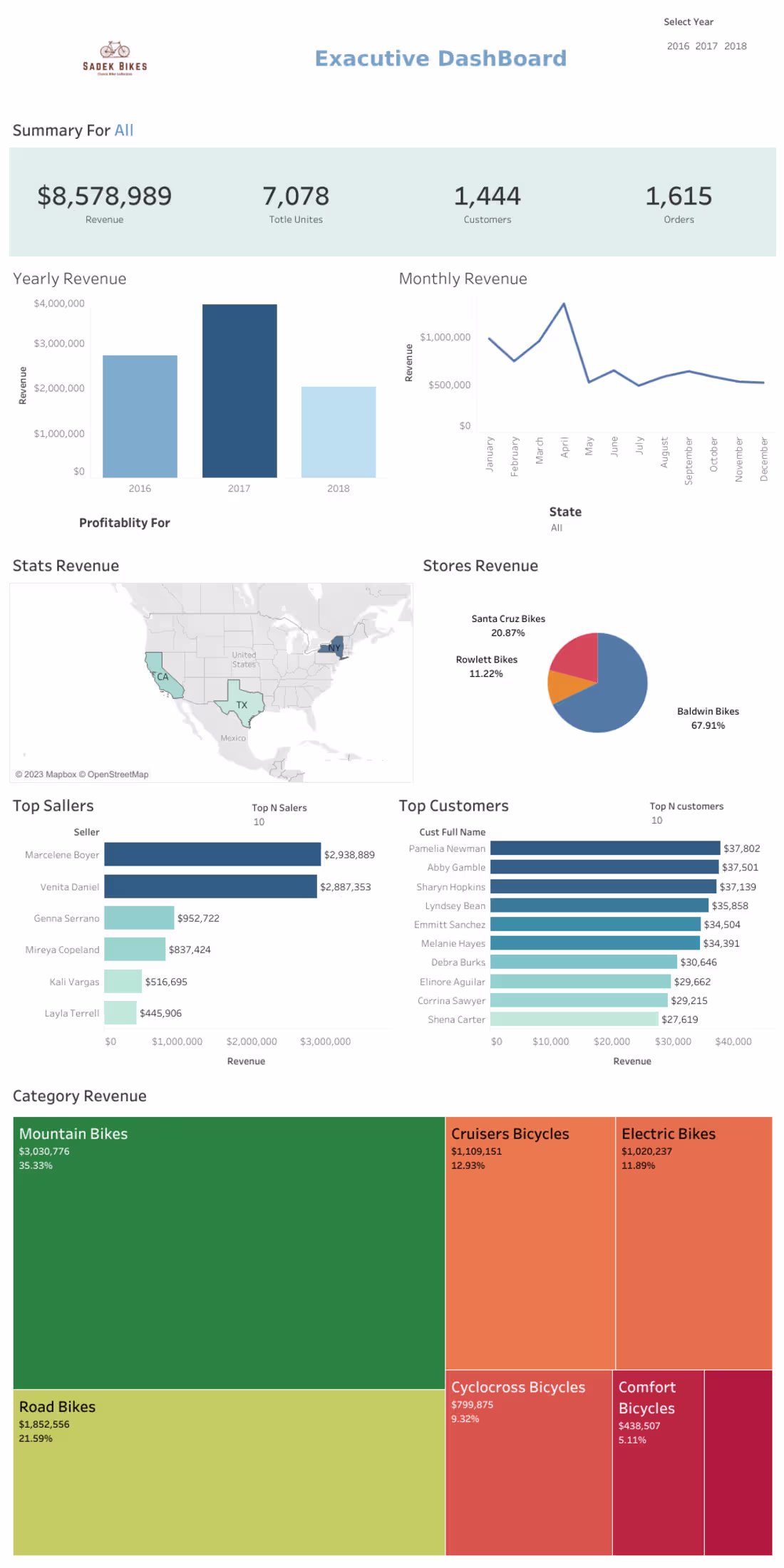 Cover image for Bike_Chain_Stores_Analysis
