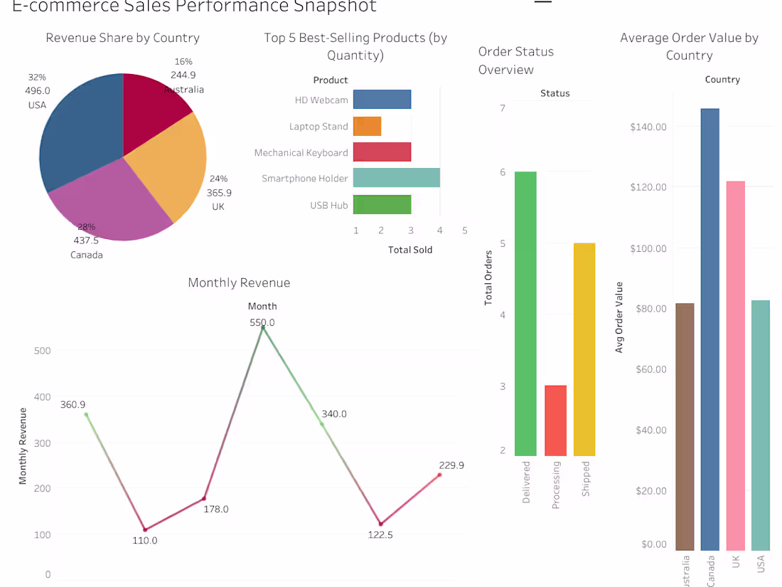 Cover image for “I’ll Build Clean Tableau Dashboards from Your Data