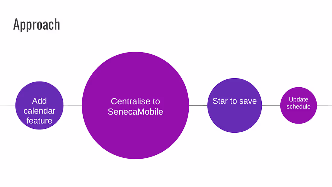 Cover image for App Redesign, Feature Improvements