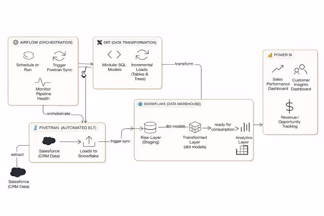 Cover image for Built an end-to-end data pipeline