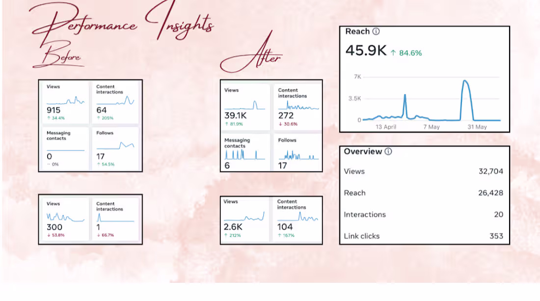 Cover image for Meta Ads Campaign Setup