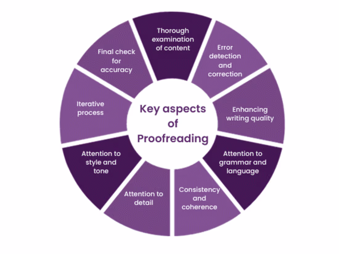 Cover image for Meticulous Proofreading: Polishing Content to Perfection