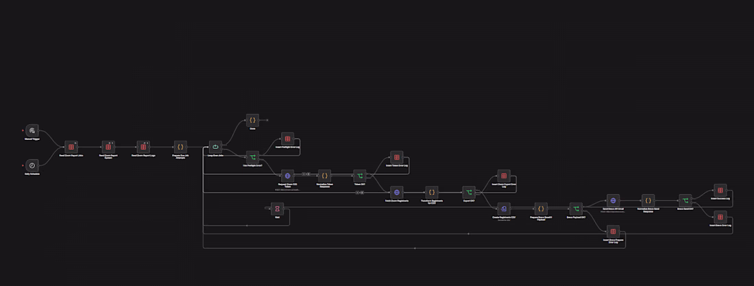 Cover image for Expert Zoom Reports Automation Services for Streamlined Meet...