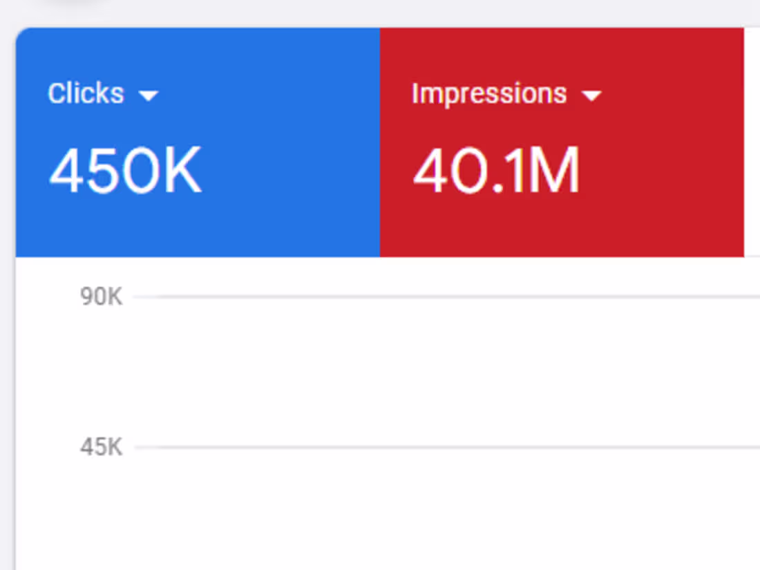 Cover image for Scaled an E-commerce Business using SEM Techniques
