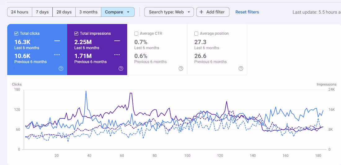 Cover image for Google Search Console comparison showing strong growth—click...