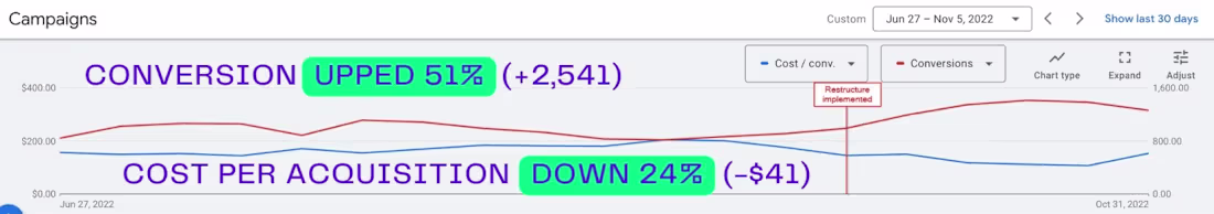 Cover image for Google Ads sign-up increased by 51% and CPA was down 24% 
