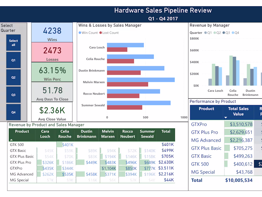 Cover image for Data Analysis Dashboard in Excel or Power BI