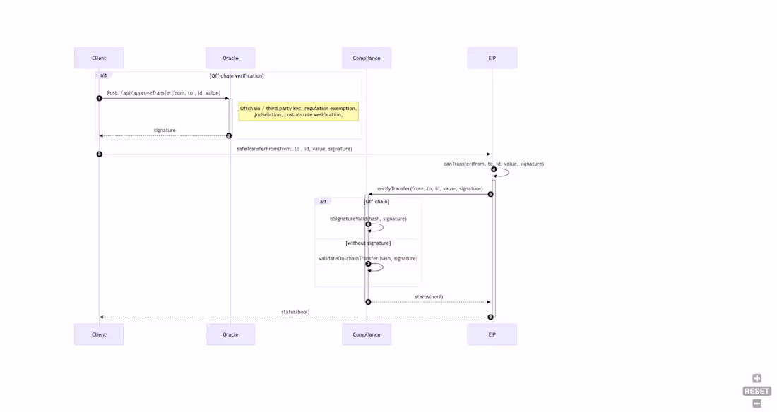 Cover image for ERC-7518: Dynamic Compliant Interop Security Token