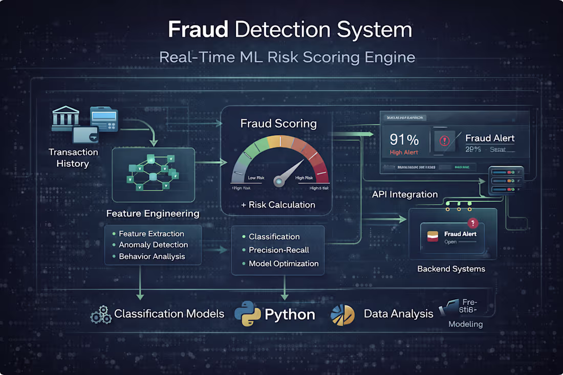 Cover image for Machine Learning-Based Fraud Detection Engine