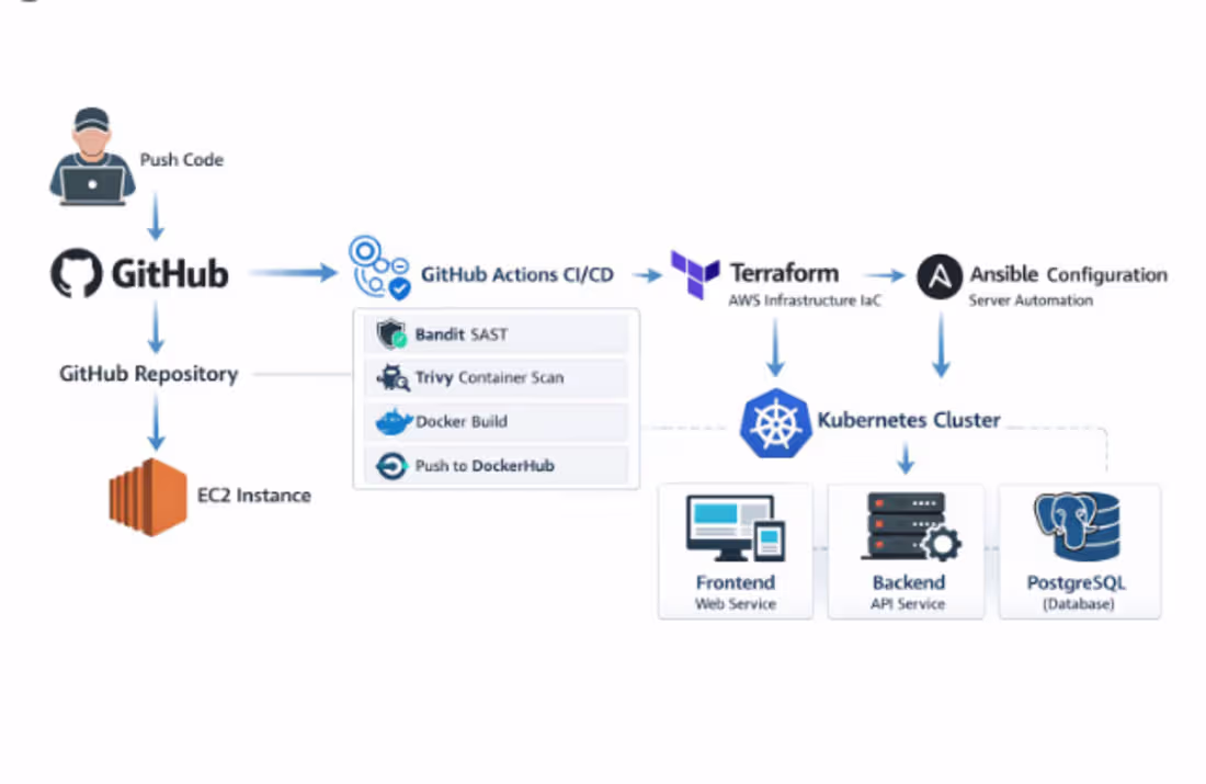 Cover image for Engineered an end-to-end, production-ready CI/CD