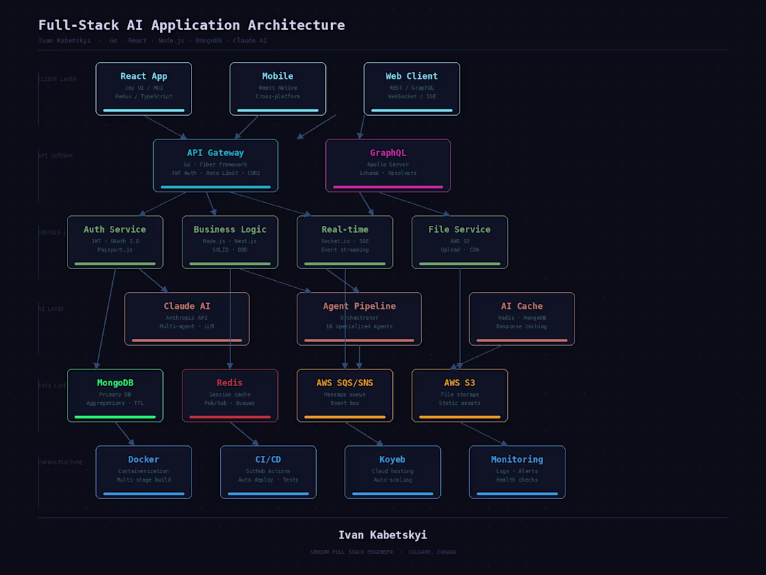 Cover image for Full-Stack AI Application Architecture