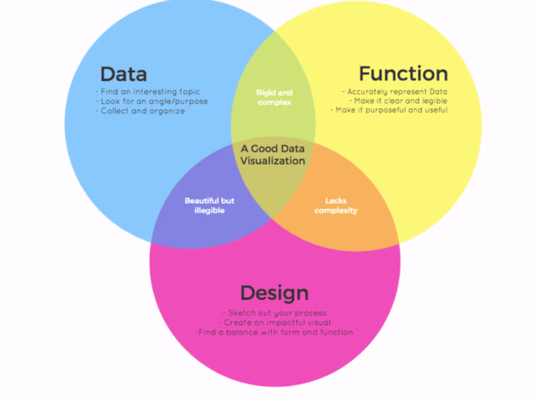 Cover image for Data Visualization for Business Insights