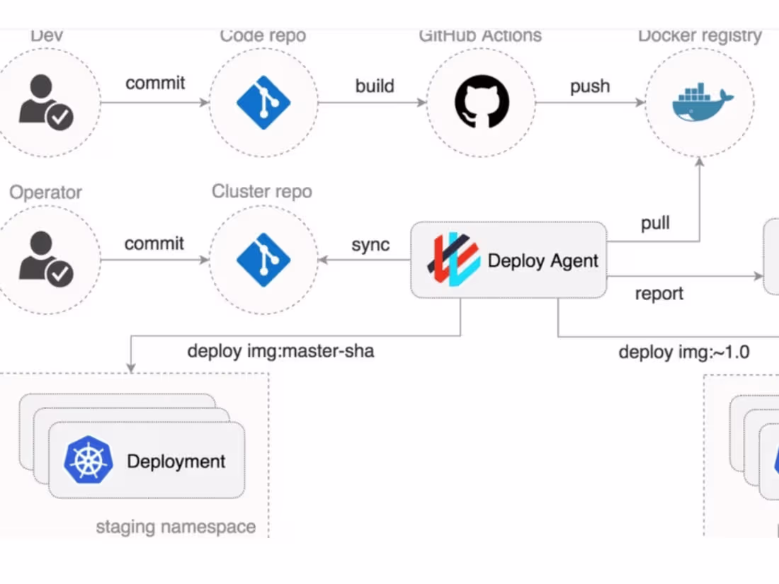 Cover image for Resolve integration, container orchestration and git issues
