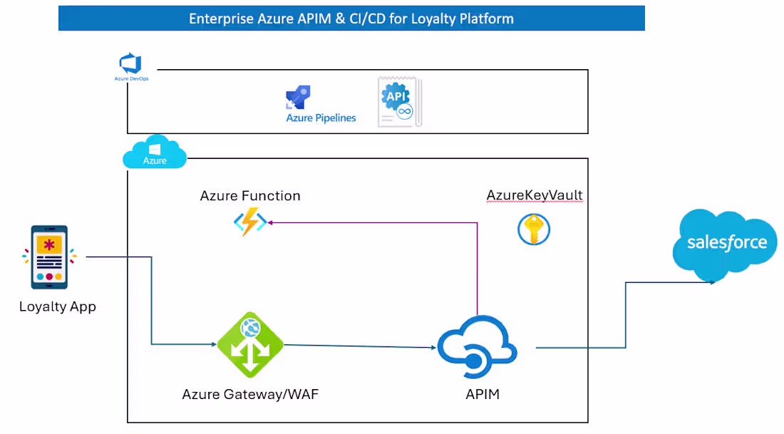 Cover image for Designed an enterprise Azure APIM