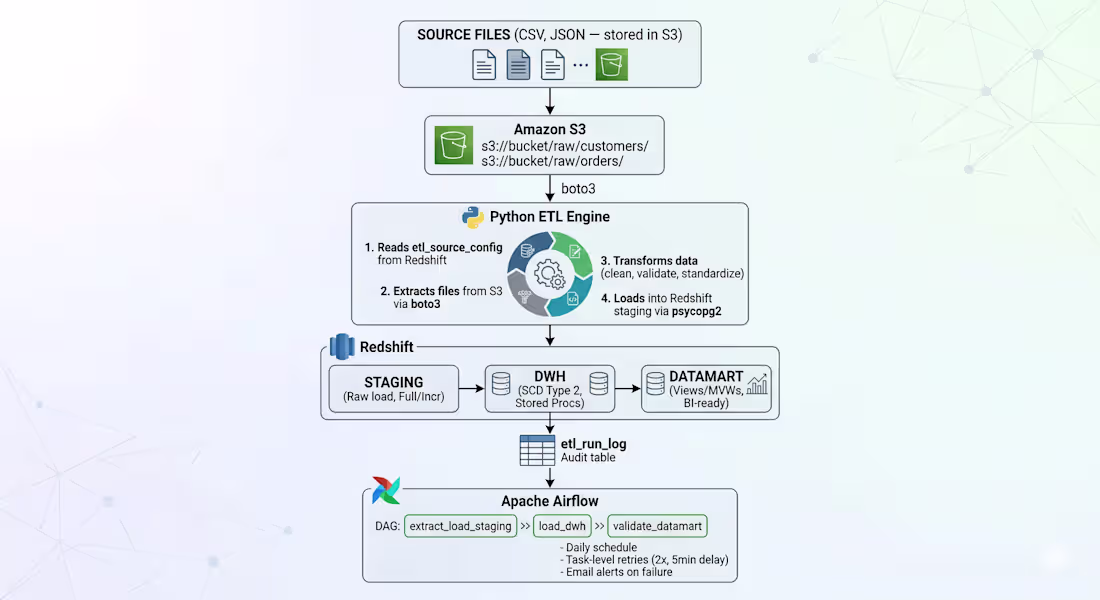 Cover image for ApexFlow — Metadata-Driven ETL Framework
This