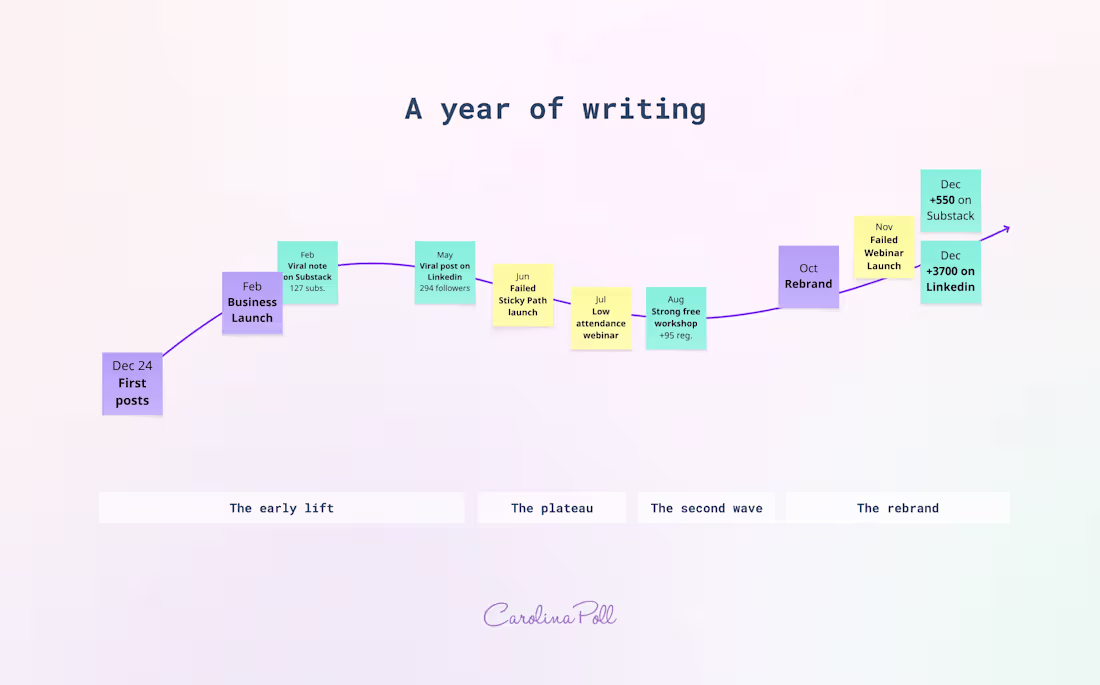 Cover image for This year, I wrote 48 posts on Substack, 200 on Linkedin, re...