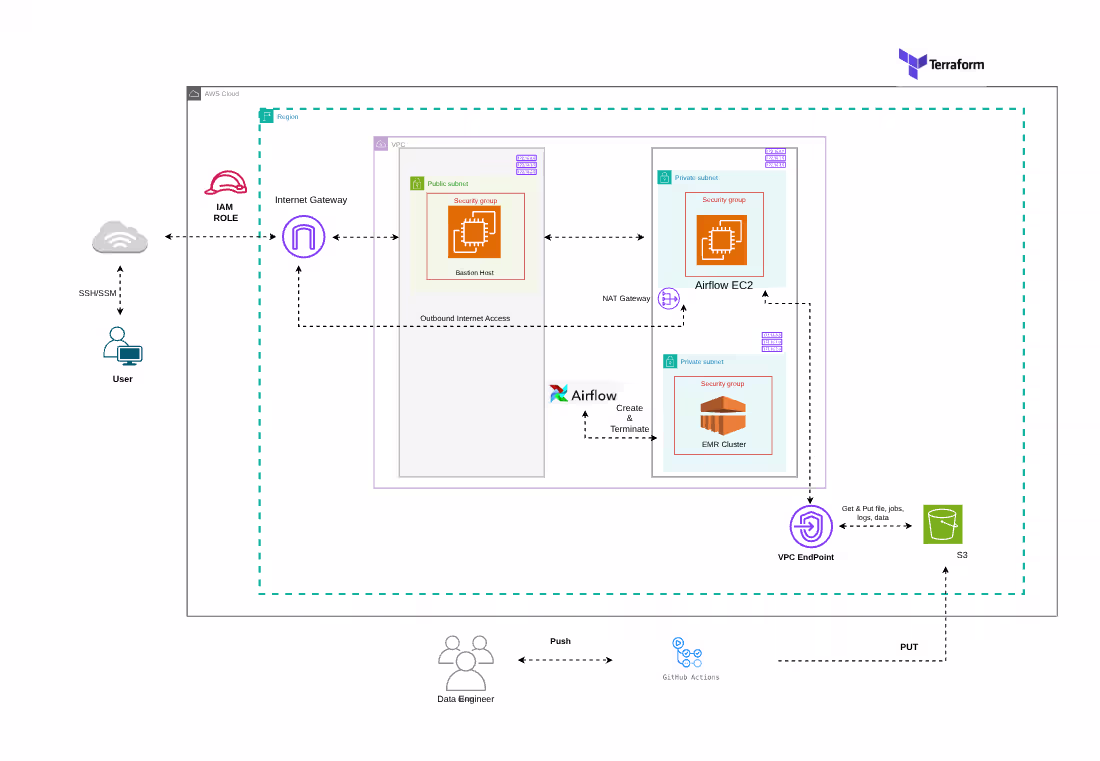 Cover image for Scalable E-commerce Big Data Platform for BuildItAll