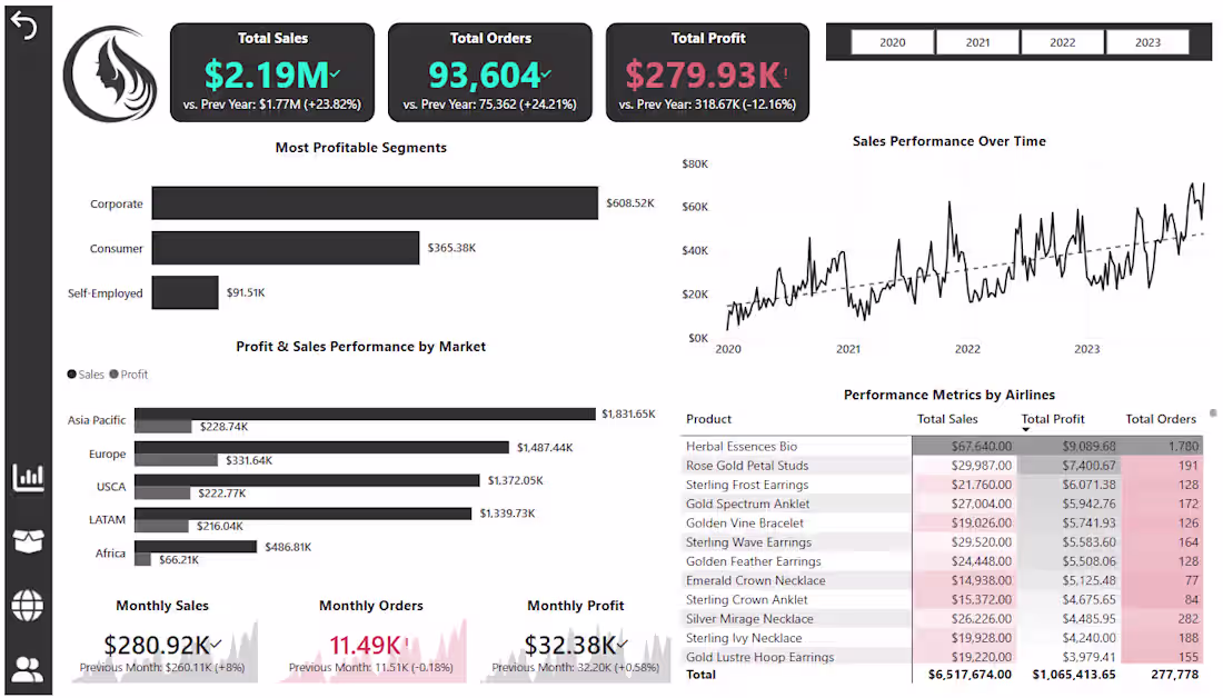 Cover image for Driving E-Commerce Growth with Data