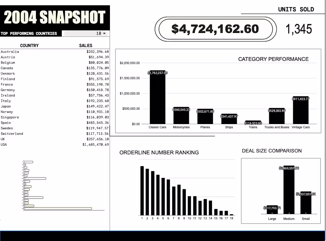 Cover image for Business Sales Snapshot