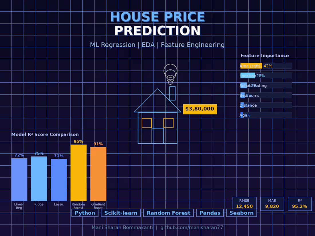 Cover image for House Price Prediction using Machine