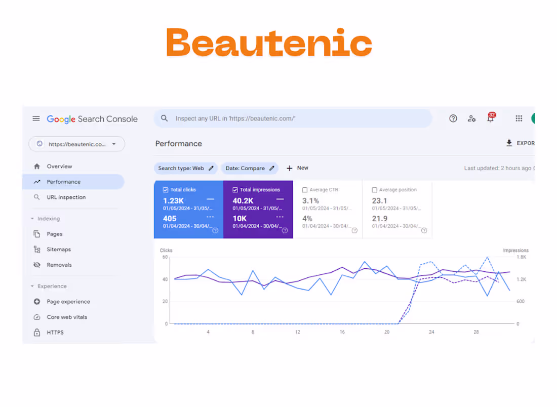 Cover image for Helped beautenic achieve 2X traffic