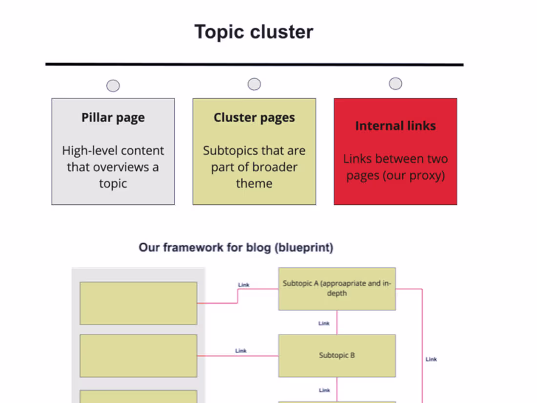 Cover image for Topical keyword cluster