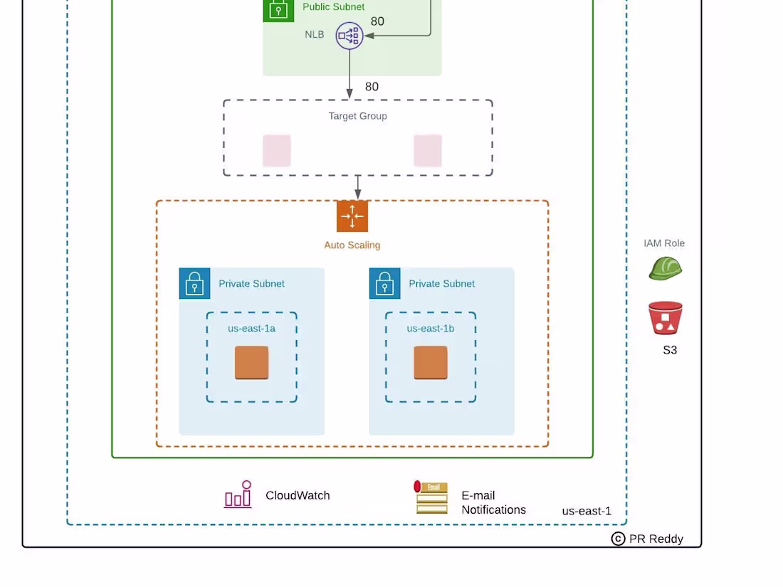 Cover image for Deploy a Modular and Scalable App deployment on AWS