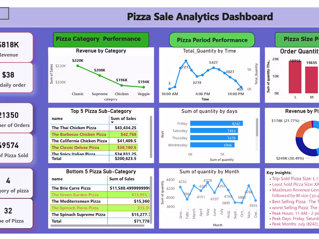 Cover image for Pizza Sales Analytics Dashboard using MS Excel