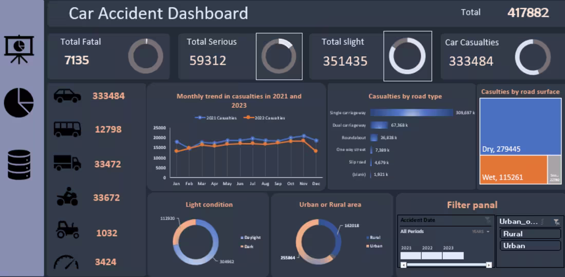 Cover image for Excel dashboard for analyzing car accident data