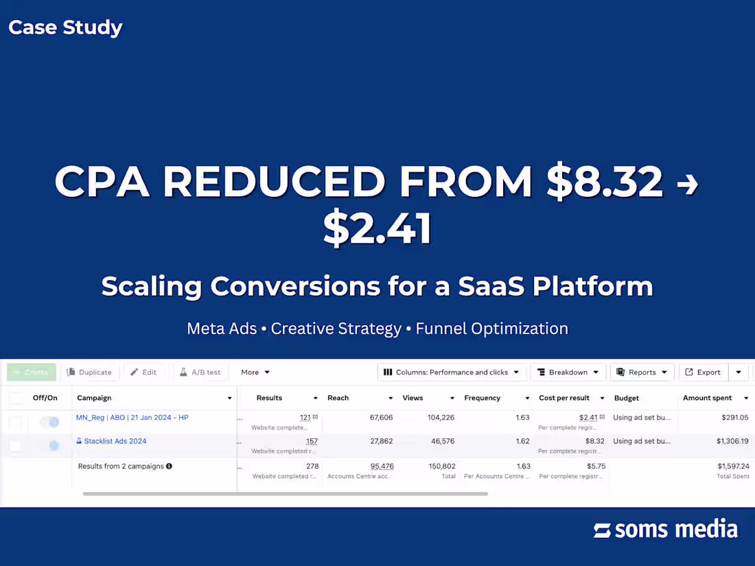 Cover image for Reducing CPA & Scaling Conversions for a SaaS Platform
