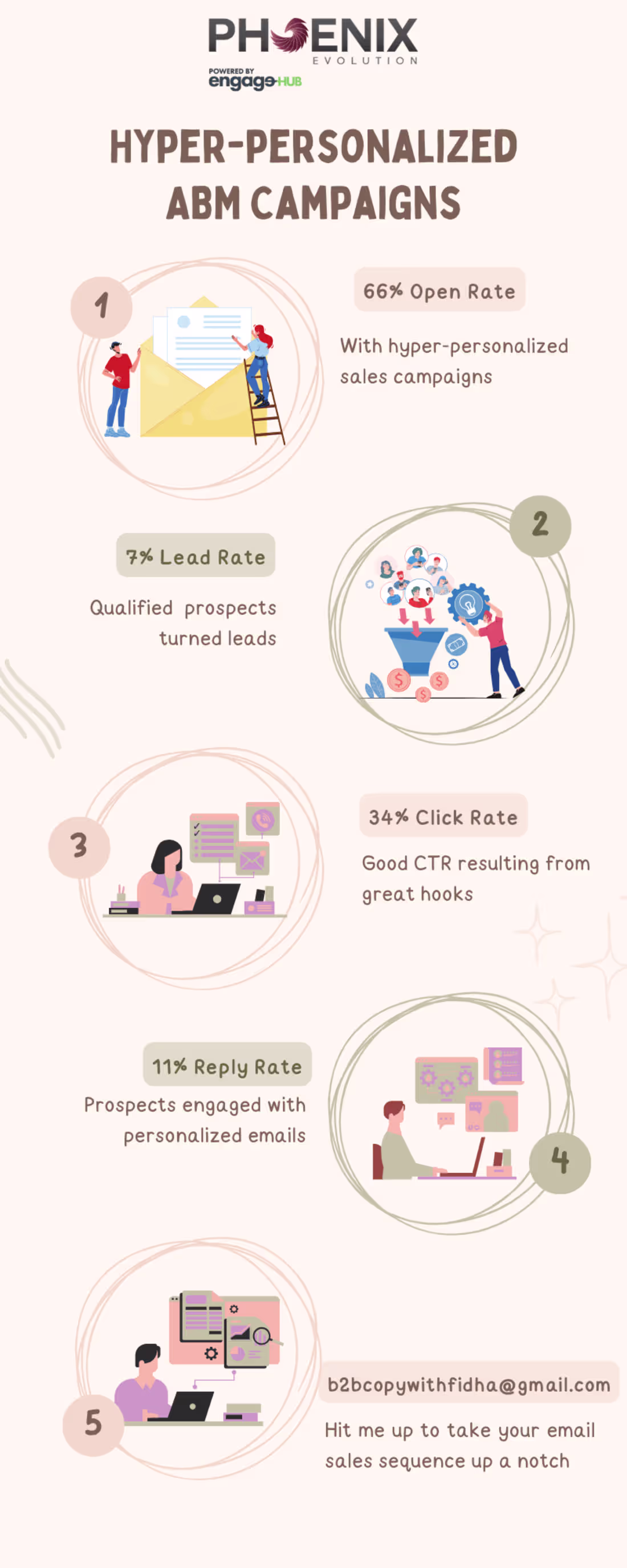 Cover image for ABM Campaign Success for Phoenix Evolution