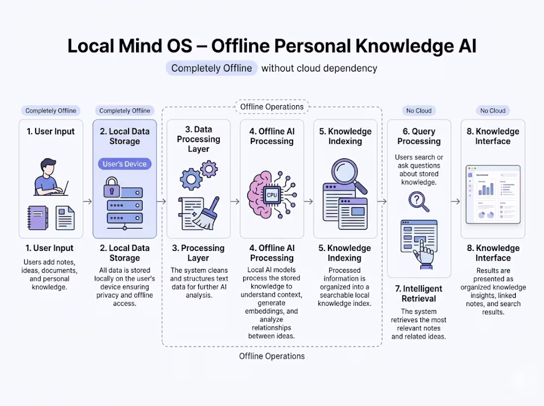 Cover image for Local Mind OS – Offline