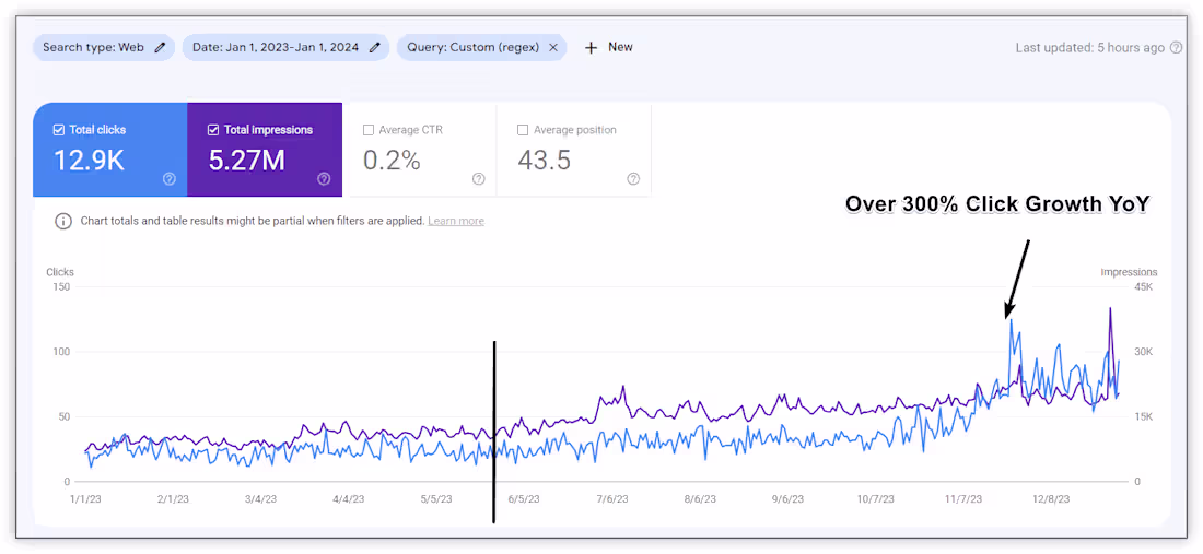 Cover image for SEO for Luxury E-Commerce Company
