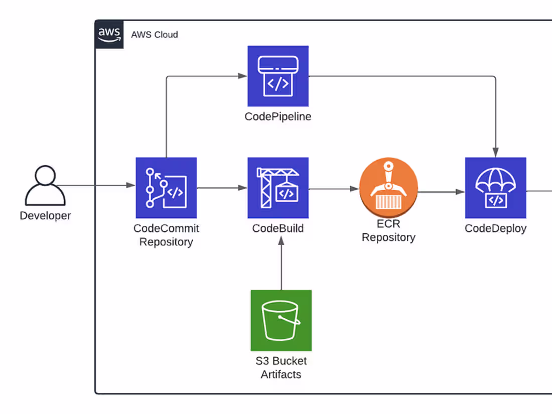 Cover image for AWS - CI/CD setup
