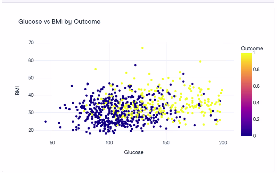 Cover image for Developed a machine learning model to predict diabetes risk ...