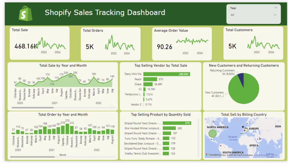Cover image for Shopify Sales Tracking Dashboard –