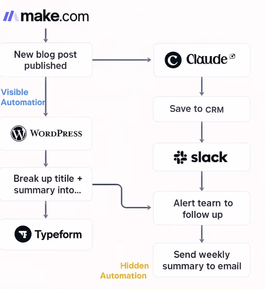 Cover image for Automating Content + Lead Flow for a Real Estate Client
