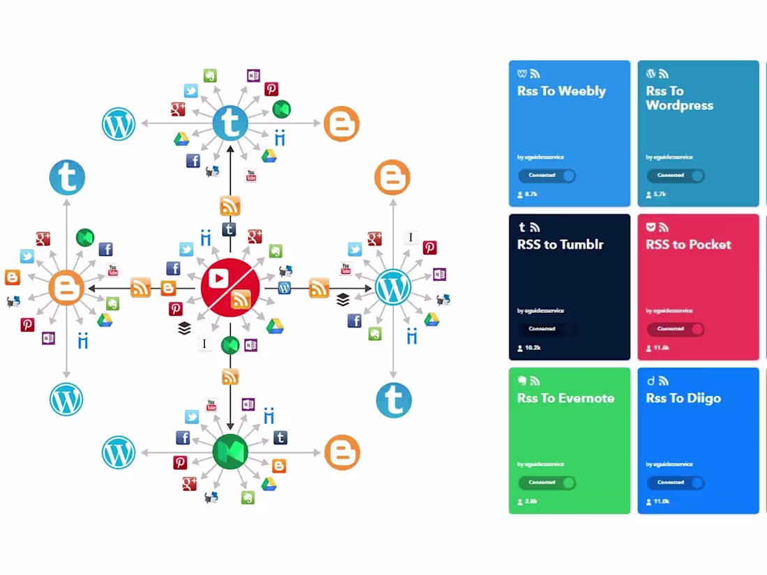 Cover image for Automated IFTTT Syndication for Boosting Website Ranking